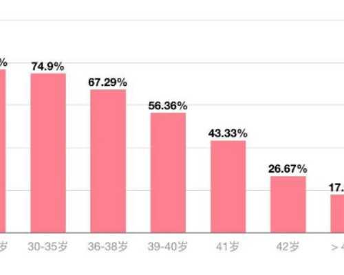 哈尔滨私人供卵医院,哈尔滨做第三代试管婴儿哪家好？